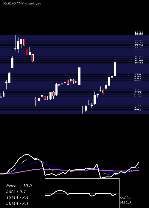  Daily chart SunrunInc