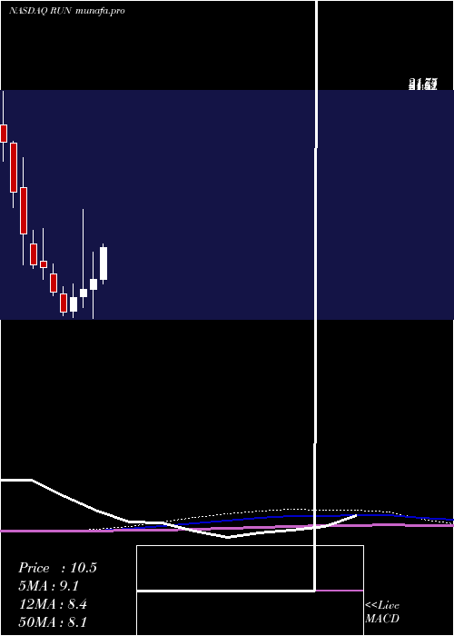 monthly chart SunrunInc