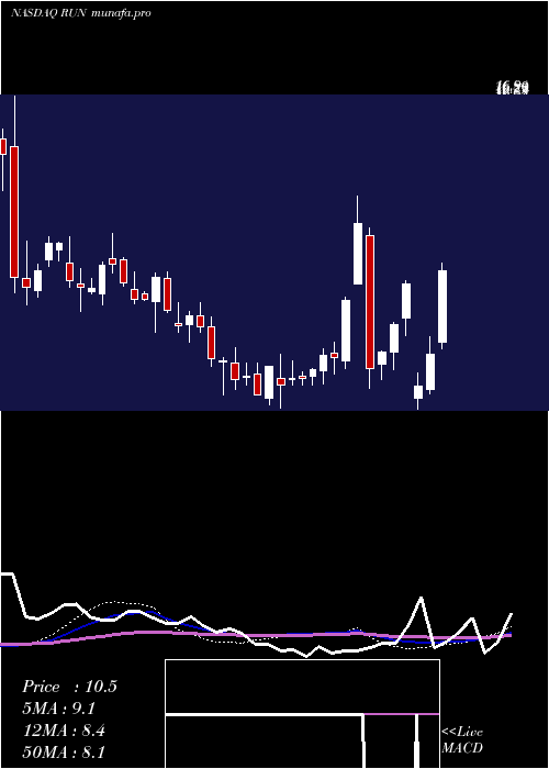 weekly chart SunrunInc