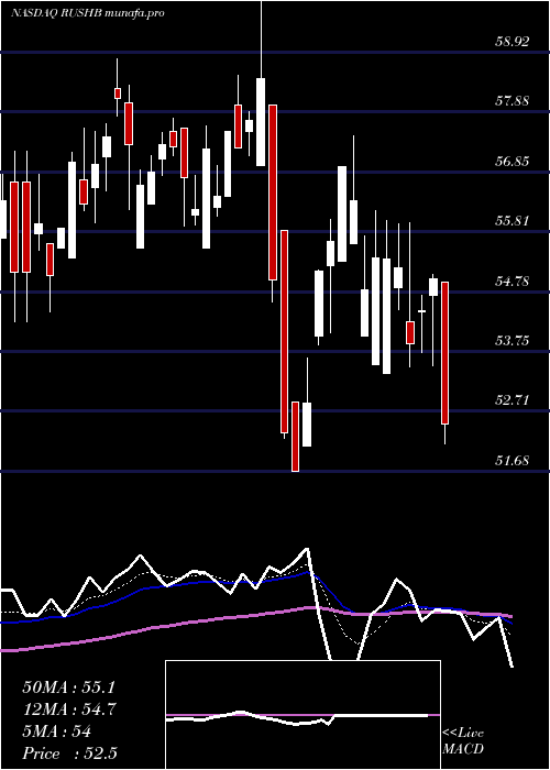  Daily chart RushEnterprises