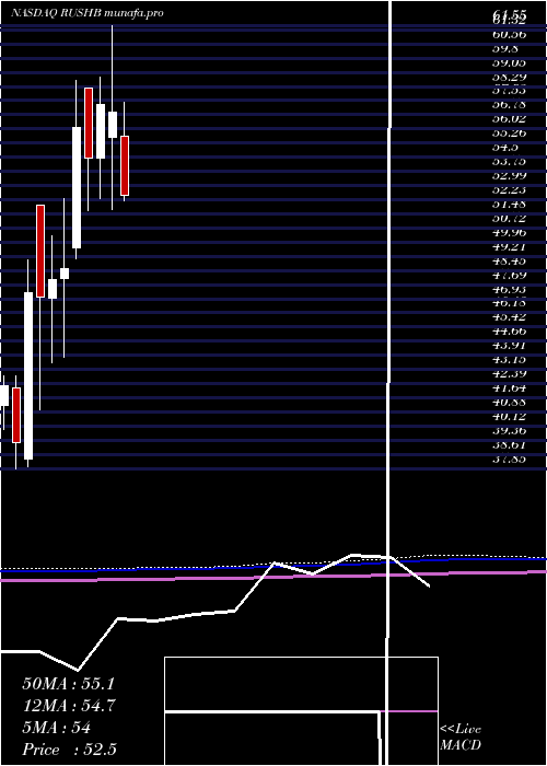  monthly chart RushEnterprises