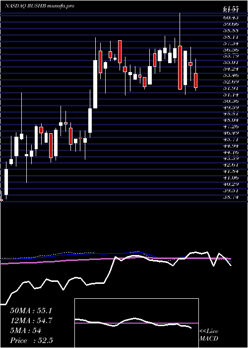  weekly chart RushEnterprises