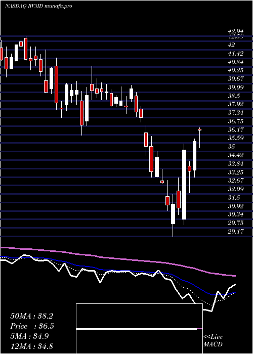  Daily chart RevolutionMedicines