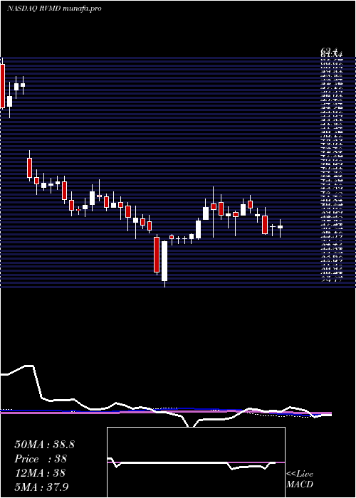 weekly chart RevolutionMedicines