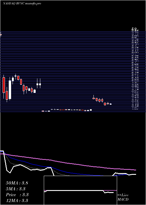  Daily chart RevanceTherapeutics