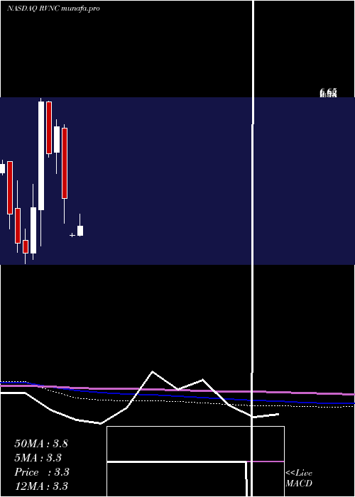  monthly chart RevanceTherapeutics