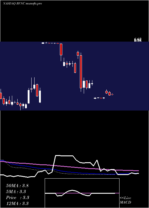  weekly chart RevanceTherapeutics