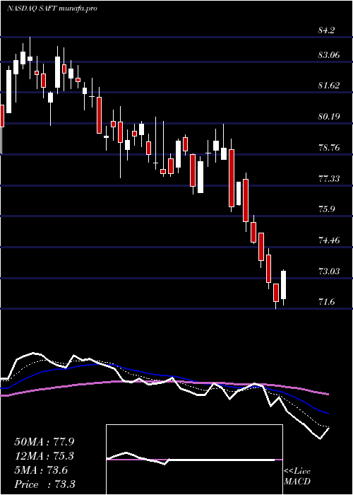  Daily chart SafetyInsurance