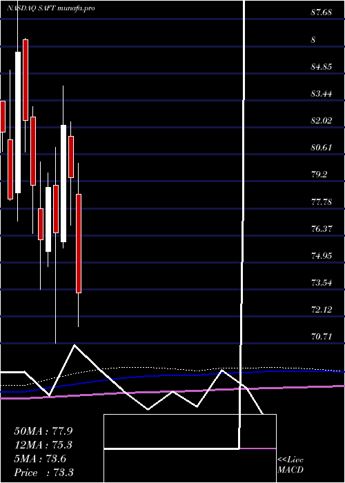 monthly chart SafetyInsurance