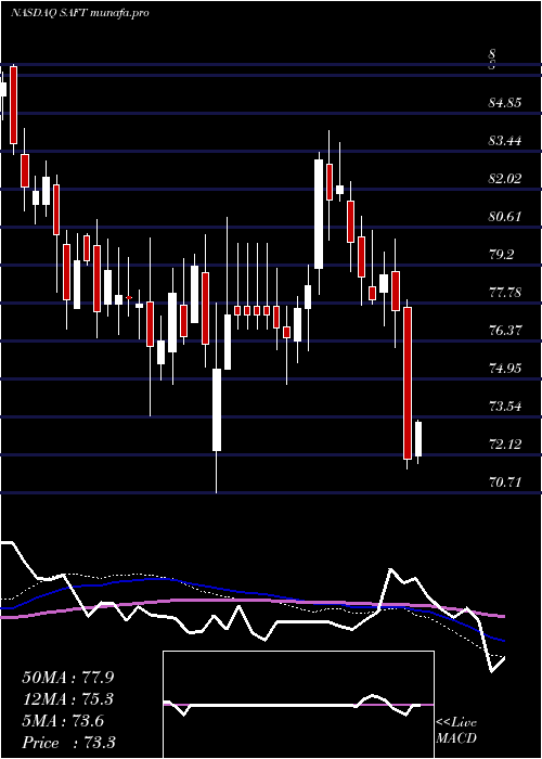  weekly chart SafetyInsurance