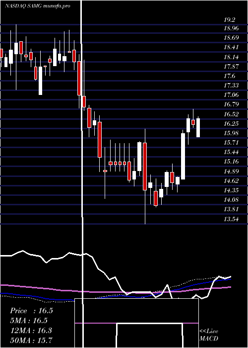 weekly chart SilvercrestAsset