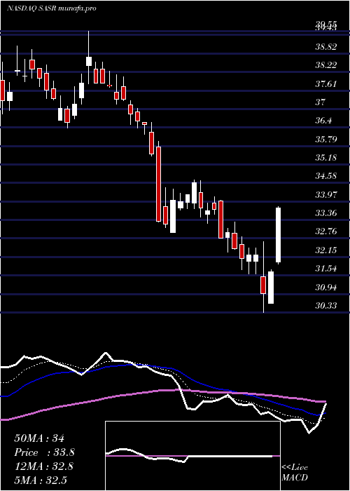  Daily chart SandySpring