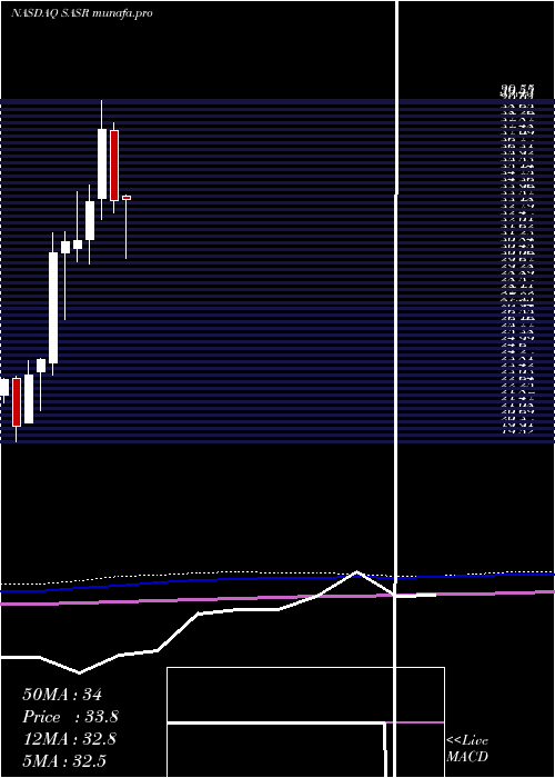  monthly chart SandySpring