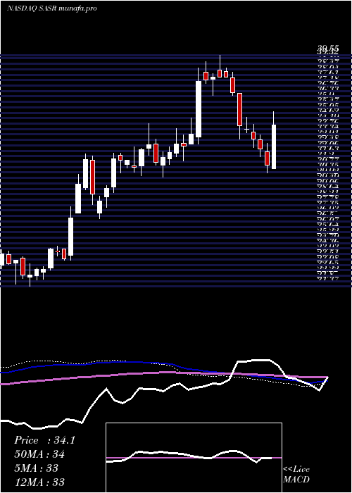  weekly chart SandySpring