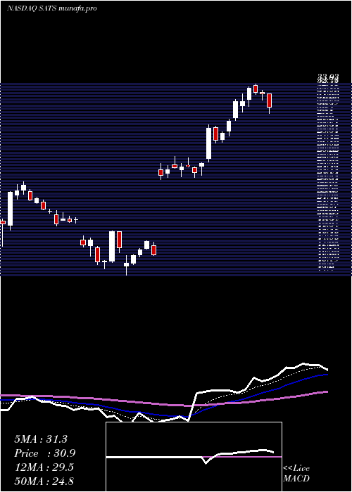 Daily chart EchostarCorporation