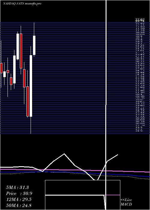 monthly chart EchostarCorporation