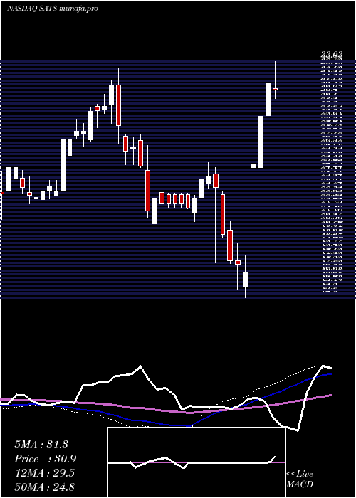 weekly chart EchostarCorporation