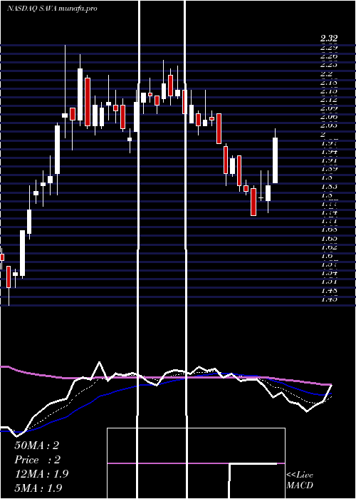  Daily chart CassavaSciences