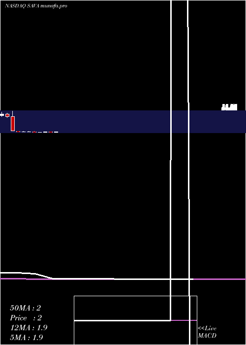  monthly chart CassavaSciences
