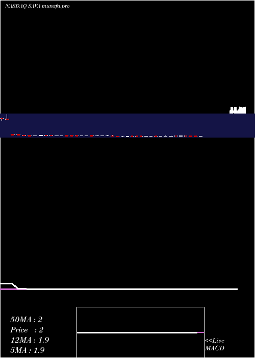  weekly chart CassavaSciences