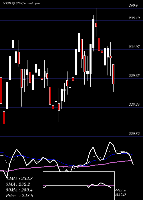  Daily chart SbaCommunications