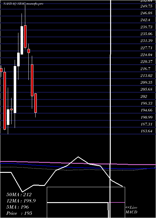  monthly chart SbaCommunications