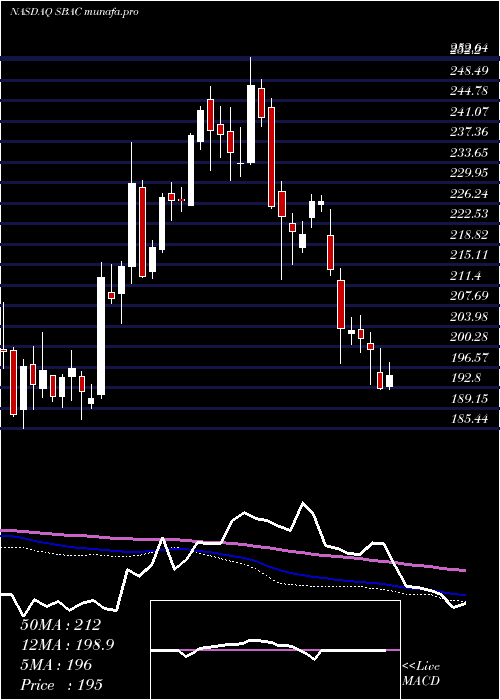  weekly chart SbaCommunications