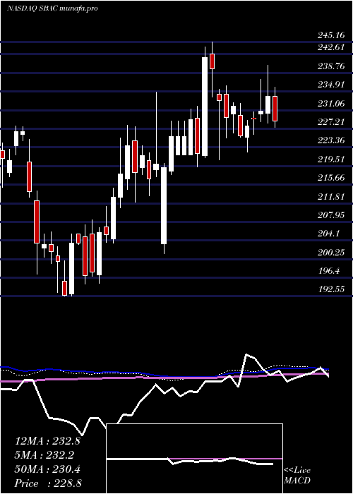 weekly chart SbaCommunications