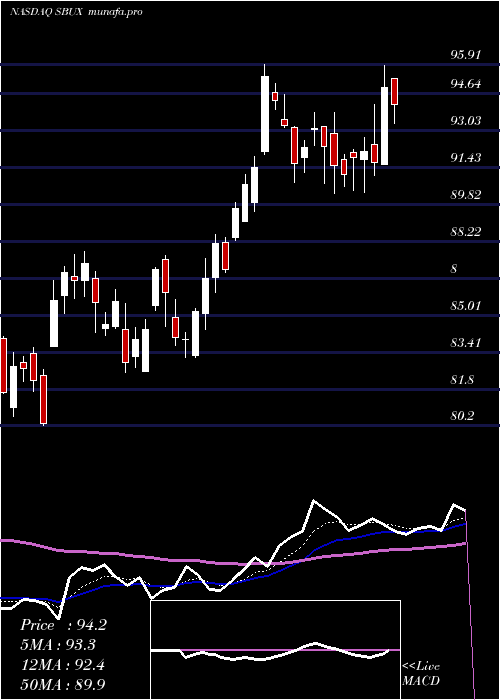  Daily chart StarbucksCorporation