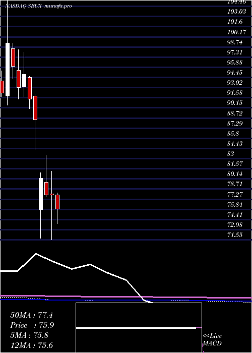  monthly chart StarbucksCorporation