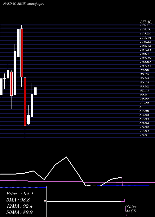 monthly chart StarbucksCorporation