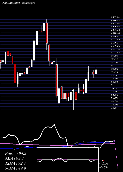 weekly chart StarbucksCorporation