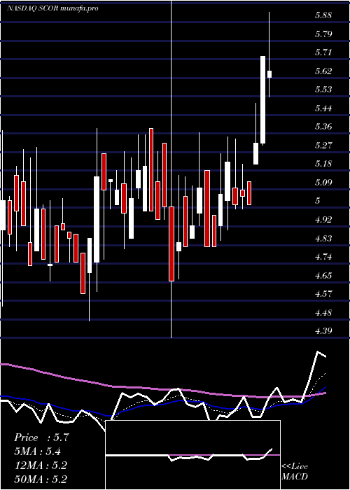 Daily chart ComscoreInc