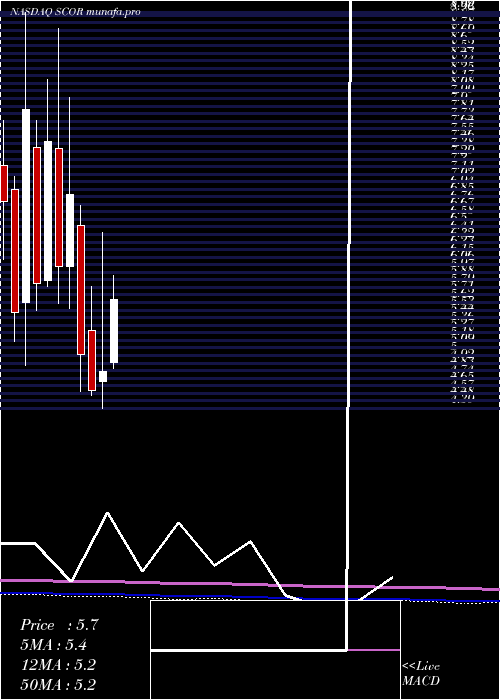 monthly chart ComscoreInc