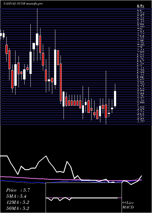 weekly chart ComscoreInc