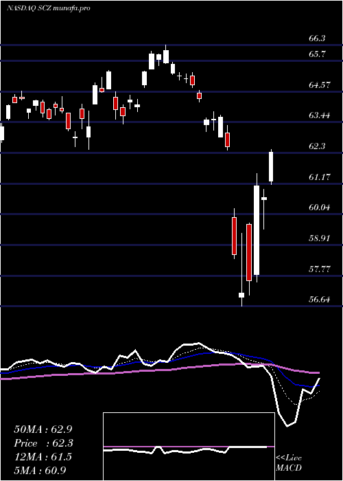  Daily chart IsharesMsci