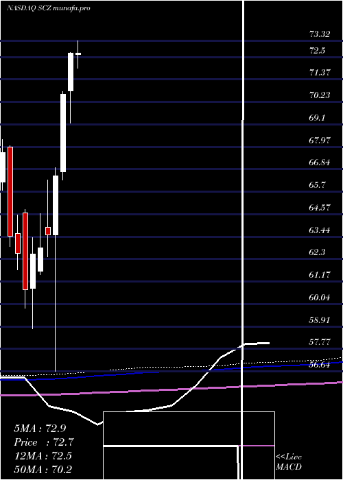  monthly chart IsharesMsci