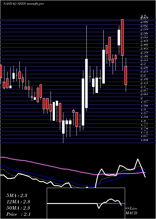  Daily chart OriginAgritech