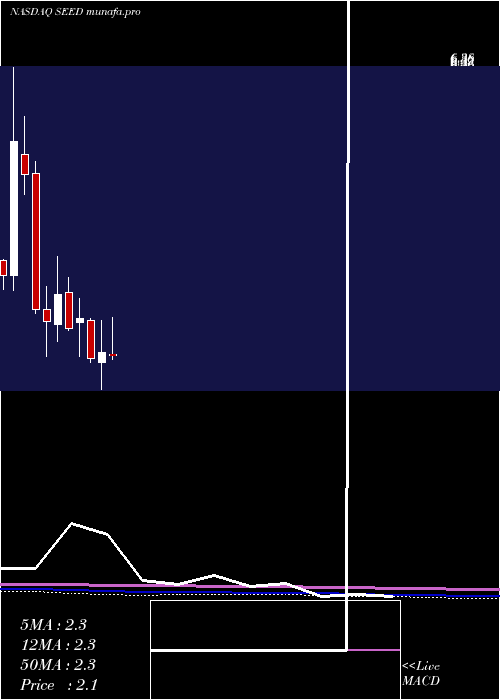  monthly chart OriginAgritech