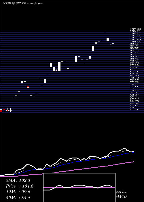  Daily chart SenecaFoods