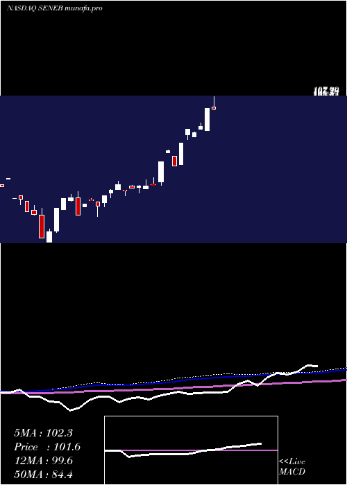  monthly chart SenecaFoods