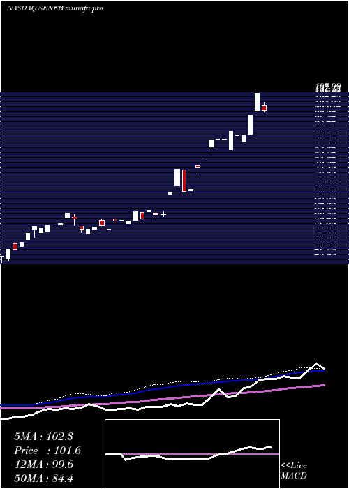  weekly chart SenecaFoods