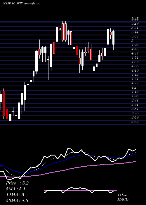  Daily chart StitchFix