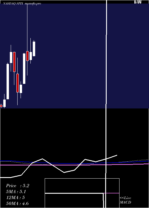  monthly chart StitchFix