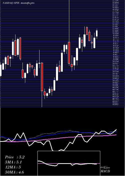  weekly chart StitchFix