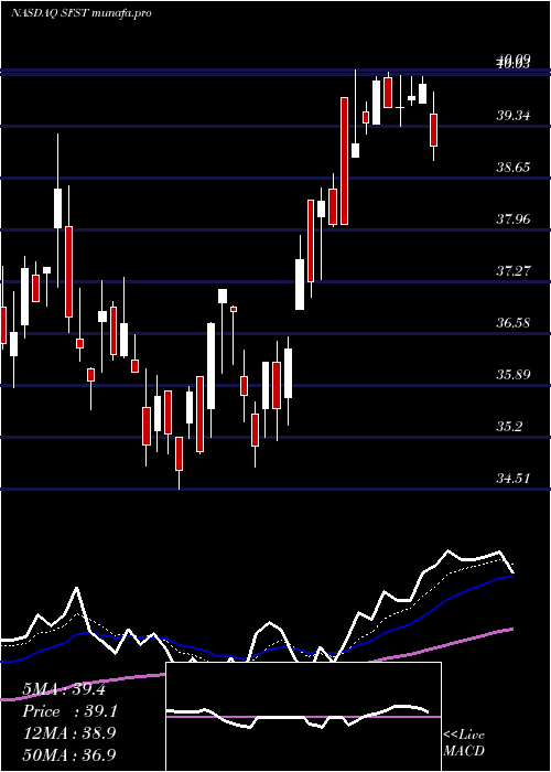 Daily chart SouthernFirst
