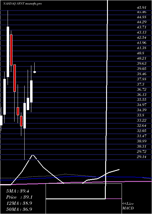 monthly chart SouthernFirst