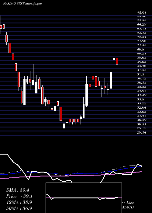 weekly chart SouthernFirst