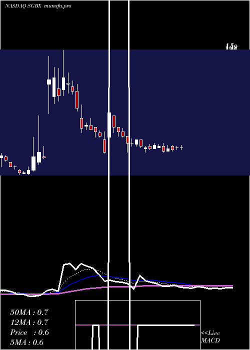 Daily chart SgBlocks