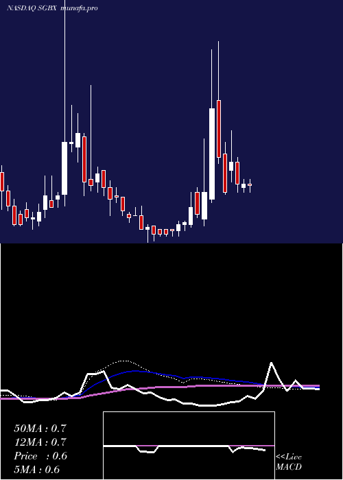 weekly chart SgBlocks